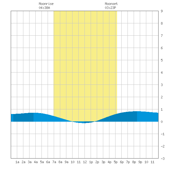 Orange (Old Navy Base) tide chart for Sunday, December 10, 2023
