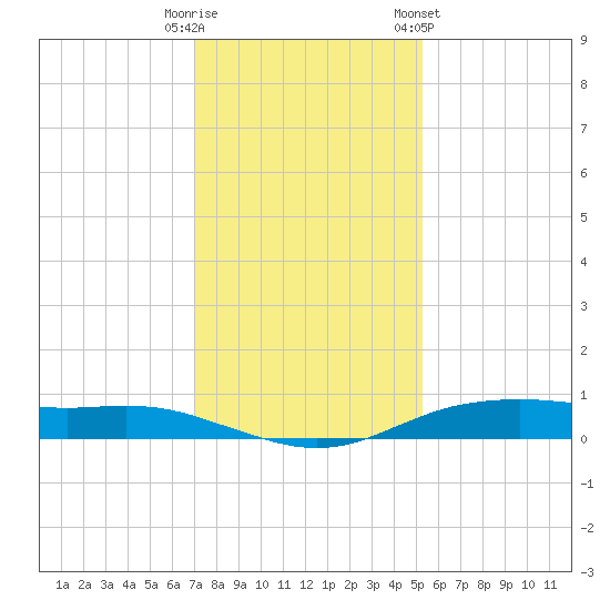 Orange (Old Navy Base) tide chart for Monday, December 11, 2023