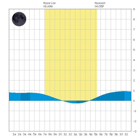 Orange (Old Navy Base) tide chart for Tuesday, December 12, 2023