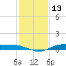 Orange (Old Navy Base) tide chart for Wednesday, December 13, 2023