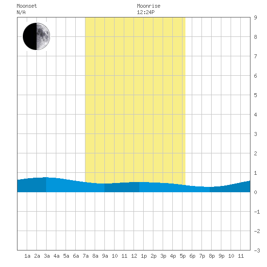 Orange (Old Navy Base) tide chart for Tuesday, December 19, 2023