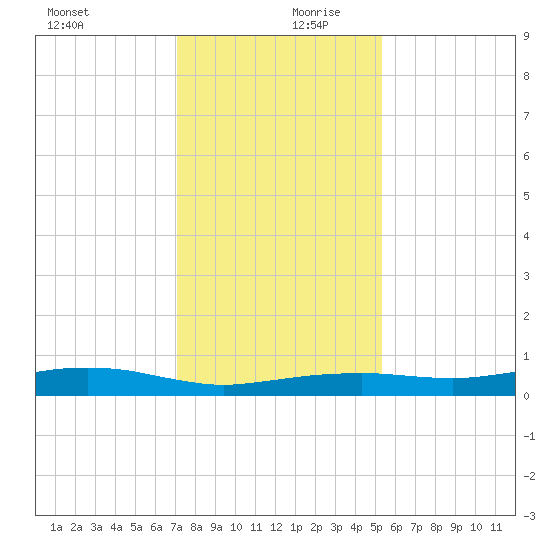 Orange (Old Navy Base) tide chart for Wednesday, December 20, 2023