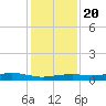 Orange (Old Navy Base) tide chart for Wednesday, December 20, 2023