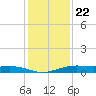Orange (Old Navy Base) tide chart for Friday, December 22, 2023