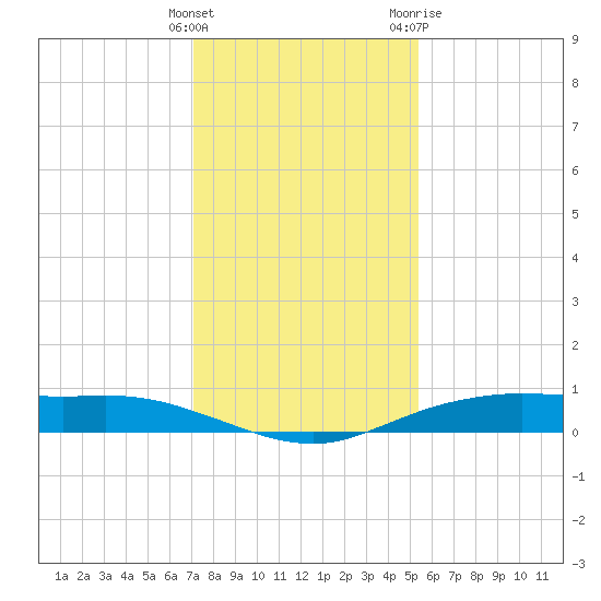 Orange (Old Navy Base) tide chart for Monday, December 25, 2023