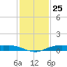 Orange (Old Navy Base) tide chart for Monday, December 25, 2023