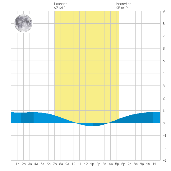 Orange (Old Navy Base) tide chart for Tuesday, December 26, 2023