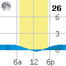 Orange (Old Navy Base) tide chart for Tuesday, December 26, 2023