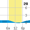 Orange (Old Navy Base) tide chart for Thursday, December 28, 2023