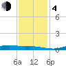 Orange (Old Navy Base) tide chart for Monday, December 4, 2023