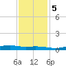 Orange (Old Navy Base) tide chart for Tuesday, December 5, 2023