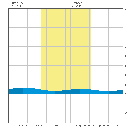 Orange (Old Navy Base) tide chart for Wednesday, December 6, 2023