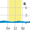 Orange (Old Navy Base) tide chart for Wednesday, December 6, 2023