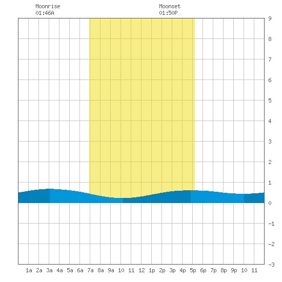 Orange (Old Navy Base) tide chart for Thursday, December 7, 2023