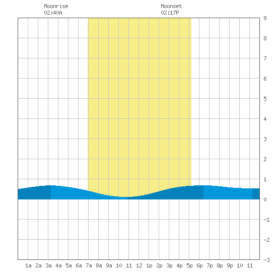 Orange (Old Navy Base) tide chart for Friday, December 8, 2023
