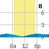 Orange (Old Navy Base) tide chart for Friday, December 8, 2023