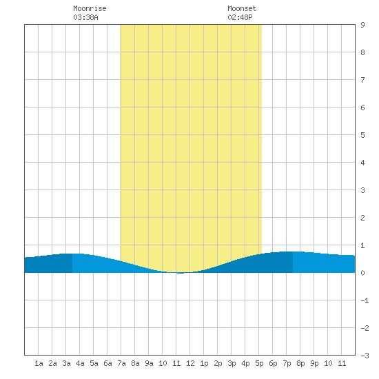 Orange (Old Navy Base) tide chart for Saturday, December 9, 2023