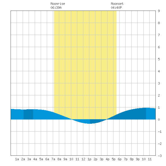 Orange (Old Navy Base) tide chart for Wednesday, January 10, 2024
