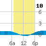 Orange (Old Navy Base) tide chart for Wednesday, January 10, 2024