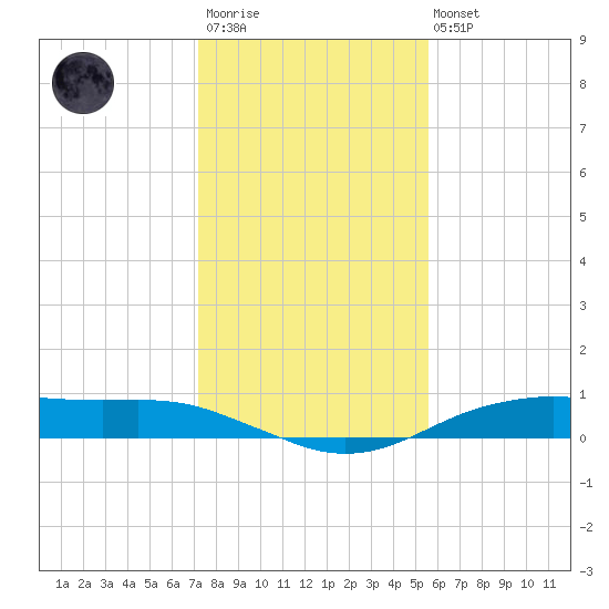 Orange (Old Navy Base) tide chart for Thursday, January 11, 2024