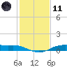 Orange (Old Navy Base) tide chart for Thursday, January 11, 2024