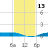 Orange (Old Navy Base) tide chart for Saturday, January 13, 2024