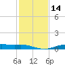 Orange (Old Navy Base) tide chart for Sunday, January 14, 2024