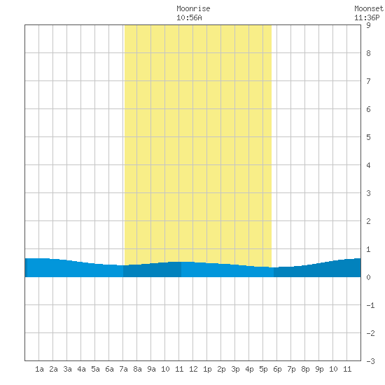 Orange (Old Navy Base) tide chart for Tuesday, January 16, 2024