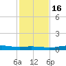 Orange (Old Navy Base) tide chart for Tuesday, January 16, 2024