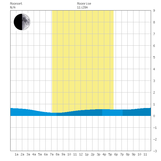 Orange (Old Navy Base) tide chart for Wednesday, January 17, 2024