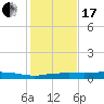Orange (Old Navy Base) tide chart for Wednesday, January 17, 2024