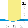 Orange (Old Navy Base) tide chart for Sunday, January 21, 2024