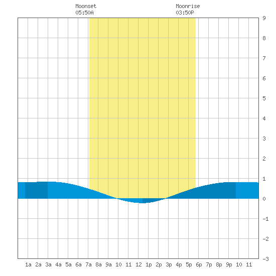 Orange (Old Navy Base) tide chart for Tuesday, January 23, 2024