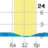 Orange (Old Navy Base) tide chart for Wednesday, January 24, 2024