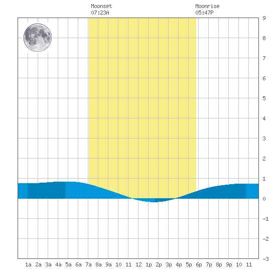 Orange (Old Navy Base) tide chart for Thursday, January 25, 2024