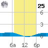 Orange (Old Navy Base) tide chart for Thursday, January 25, 2024