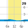 Orange (Old Navy Base) tide chart for Monday, January 29, 2024