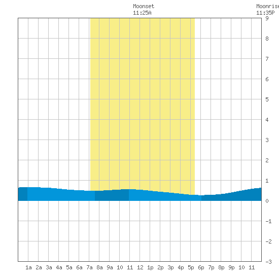 Orange (Old Navy Base) tide chart for Tuesday, January 2, 2024