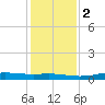Orange (Old Navy Base) tide chart for Tuesday, January 2, 2024