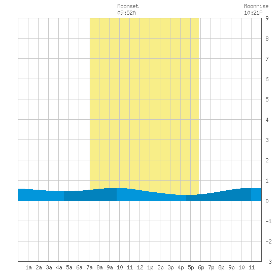 Orange (Old Navy Base) tide chart for Tuesday, January 30, 2024