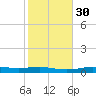 Orange (Old Navy Base) tide chart for Tuesday, January 30, 2024