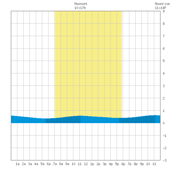 Orange (Old Navy Base) tide chart for Wednesday, January 31, 2024