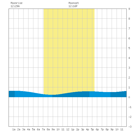 Orange (Old Navy Base) tide chart for Thursday, January 4, 2024