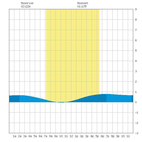 Orange (Old Navy Base) tide chart for Saturday, January 6, 2024