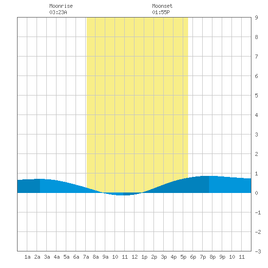 Orange (Old Navy Base) tide chart for Sunday, January 7, 2024
