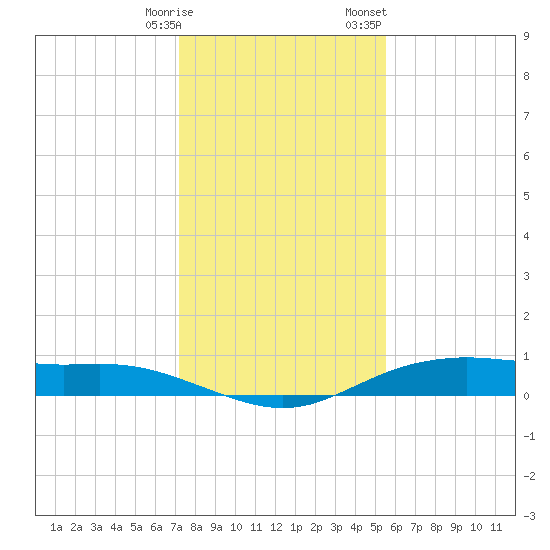 Orange (Old Navy Base) tide chart for Tuesday, January 9, 2024
