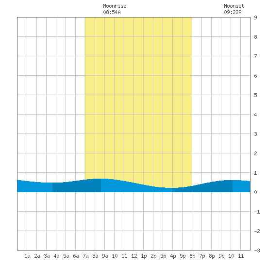 Orange (Old Navy Base) tide chart for Monday, February 12, 2024