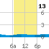 Orange (Old Navy Base) tide chart for Tuesday, February 13, 2024