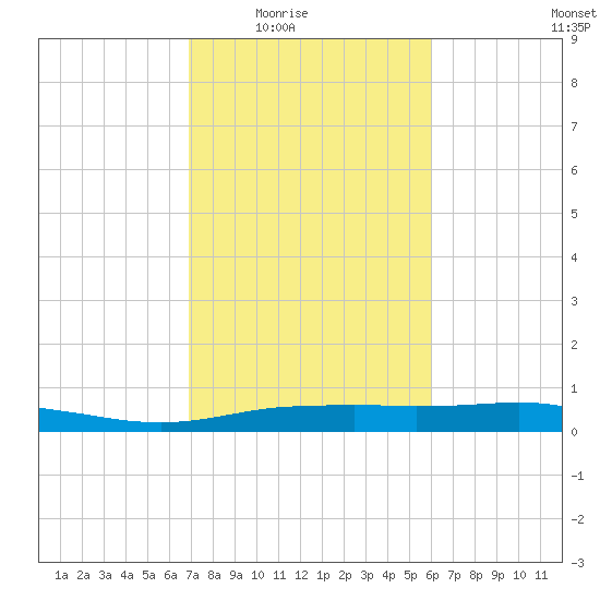 Orange (Old Navy Base) tide chart for Wednesday, February 14, 2024