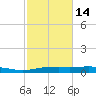 Orange (Old Navy Base) tide chart for Wednesday, February 14, 2024